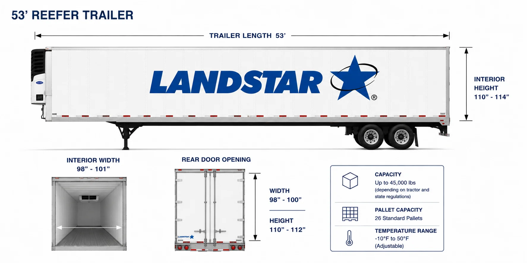 53' Reefer trailer — interior dimensions, rear door opening, capacity, pallet count and adjustable temperature range.