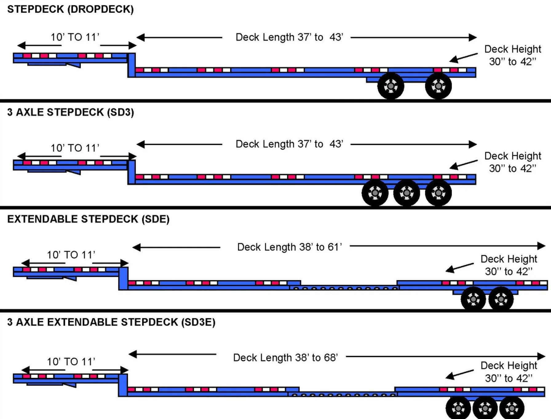Stepdeck family — STEPDECK, SD3, SDE, SD3E technical reference.